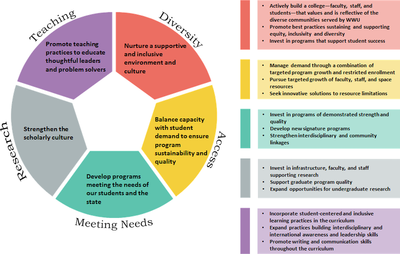 A graphic of a circle divided into five parts: Teaching, Diversity, Access, Meeting Needs, and Research. Teaching: Promote teaching practices to educate thoughtful leaders and problem solvers. Incorporate student-centered and inclusive learning practices in the curriculum. Expand practices building interdisciplinary and international awareness and leaderships skills. Promote writing and communication skills throughout the curriculum.  Diversity: Nurture a supportive and inclusive environment and culture. Ac